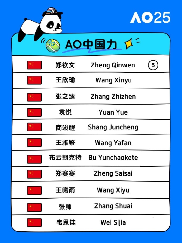 png电子网站全军覆没!澳网中国单打11人全部出局,郑钦文“爆冷”无人进32强